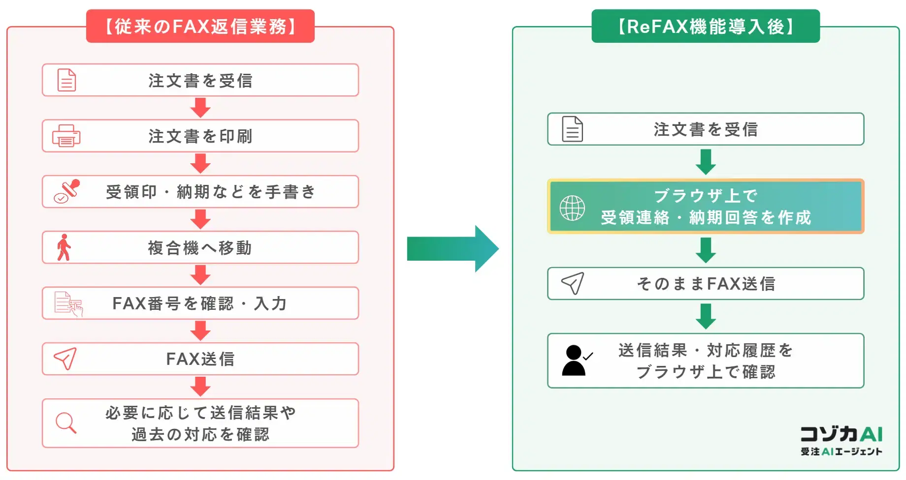 従来のFAX返信業務と「ReFAX機能」導入後の業務フローの比較