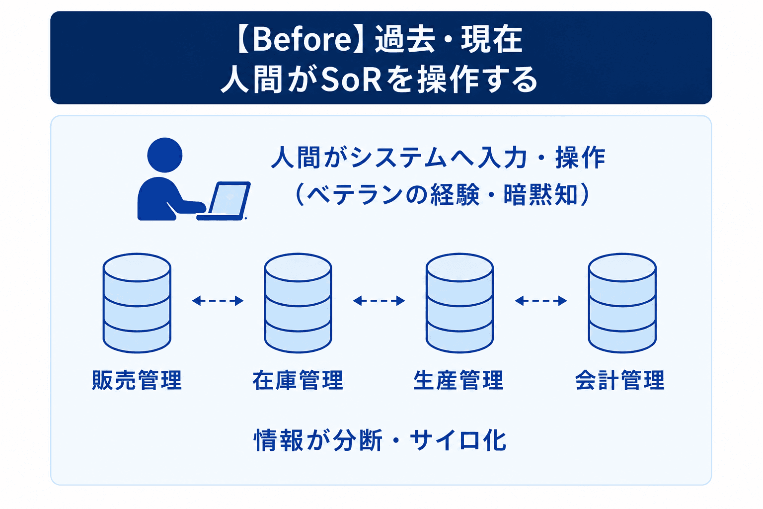 過去・現在：人間がSoRを操作する業務の様子