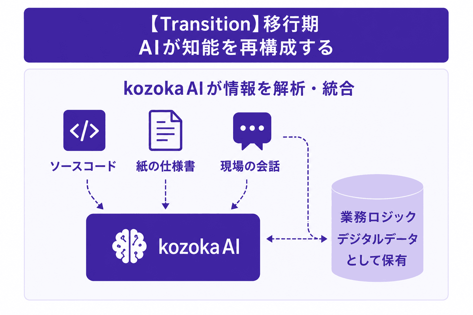 移行期：AIが業務知能を再構成する様子