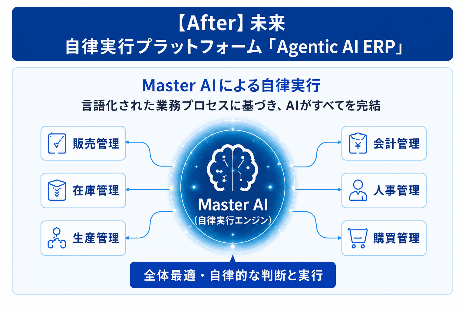 未来：Agentic AI ERPが自律実行する様子