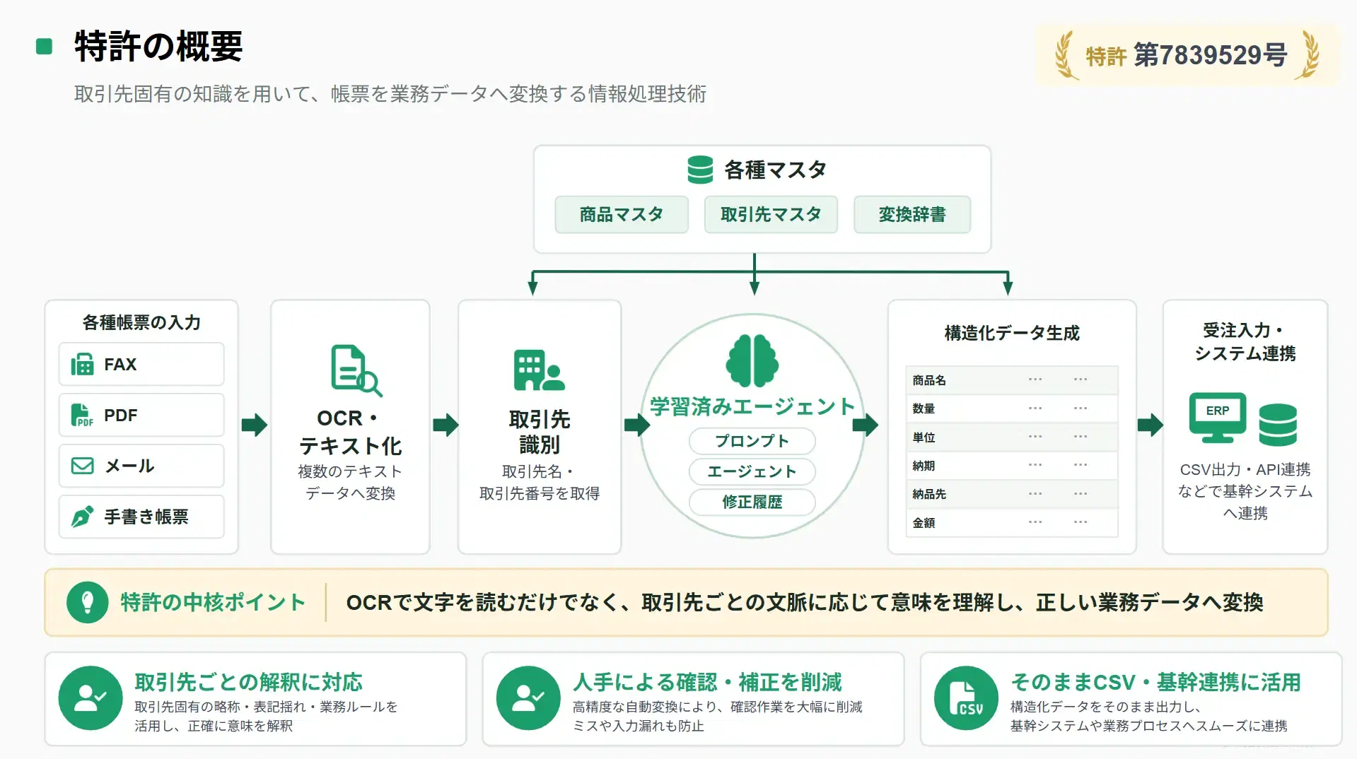 特許の概要