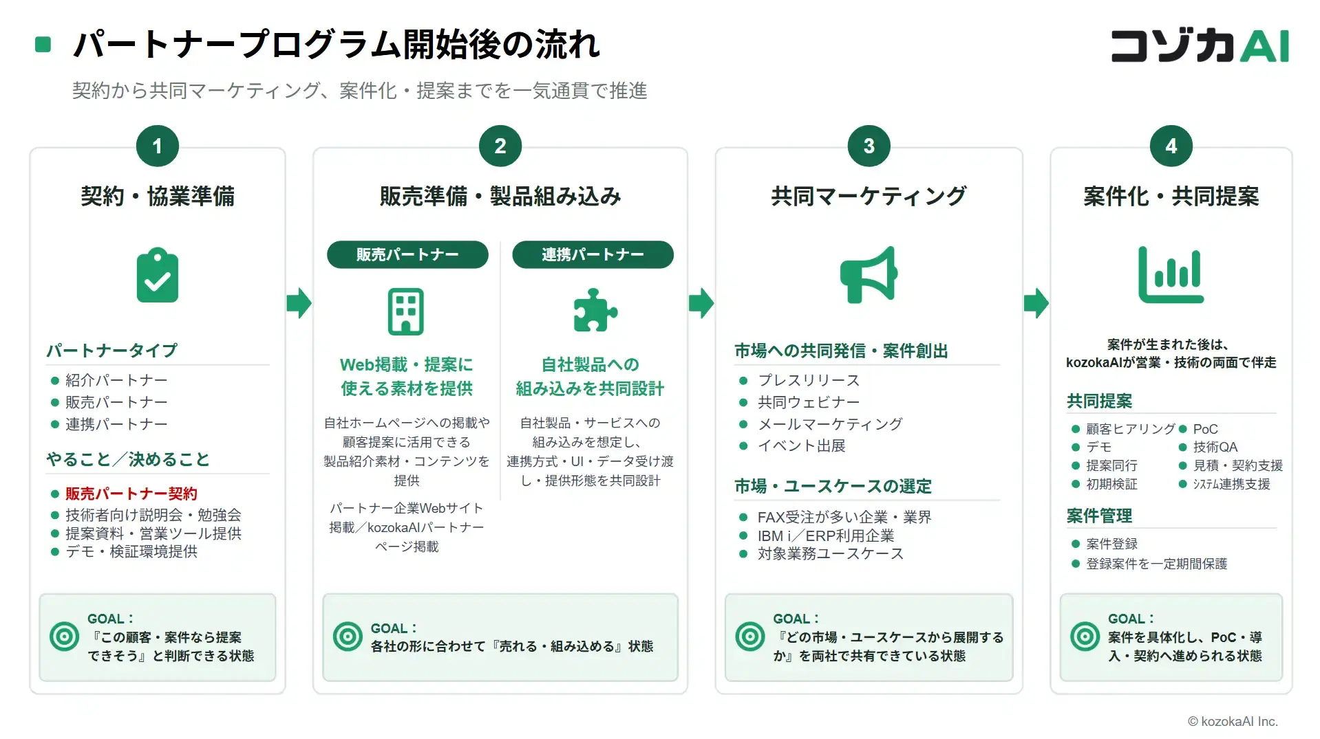 パートナープログラム開始後の流れ