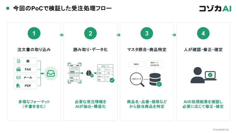 今回のPoCで検証した受注処理フロー(注文書の取り込み/読み取り・データ化/マスタ照合・商品特定/人が確認・修正・確定)