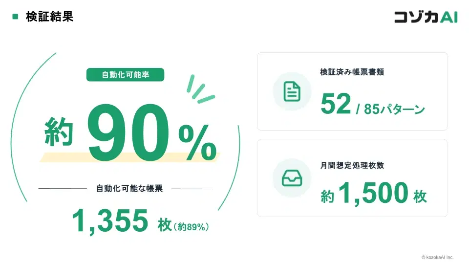 検証結果:自動化可能率 約90%、検証済み帳票52/85パターン、月間想定処理枚数 約1,500枚