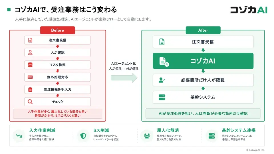 コゾカAIで、受注業務はこう変わる(Before/After の比較)