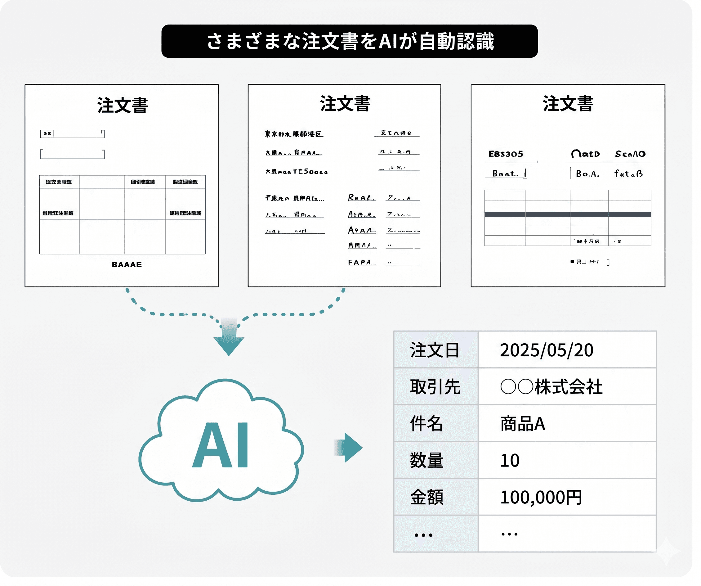 さまざまな書式の注文書をAIが自動認識