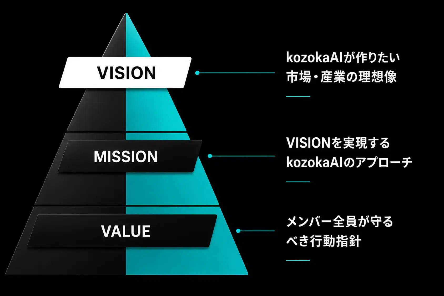 VISION・MISSION・VALUE を示すピラミッド図。