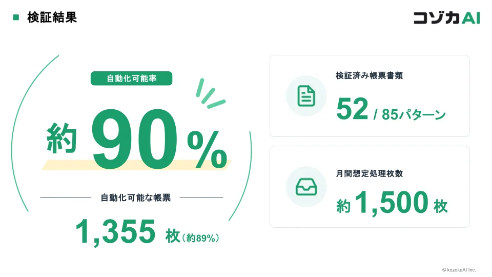 検証結果：自動化可能率 約90％、検証済み帳票52／85パターン、月間想定処理枚数 約1,500枚
