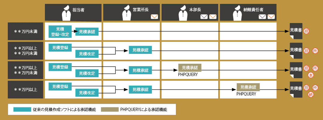見積承認の流れ：担当者から営業所長、本部長、統括責任者へ、見積金額に応じて承認するフロー