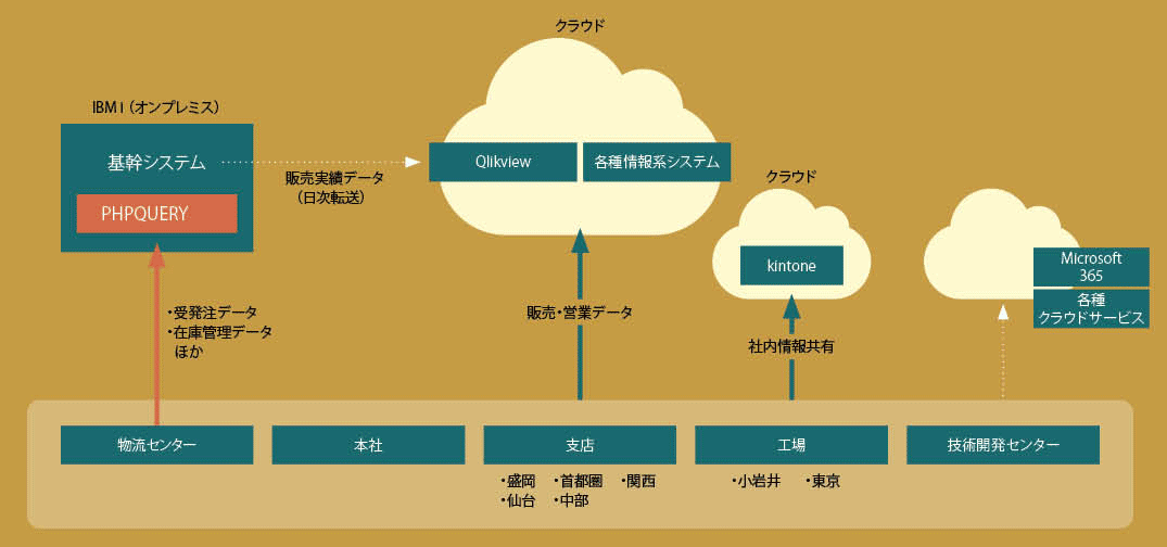 図表　システムの概要