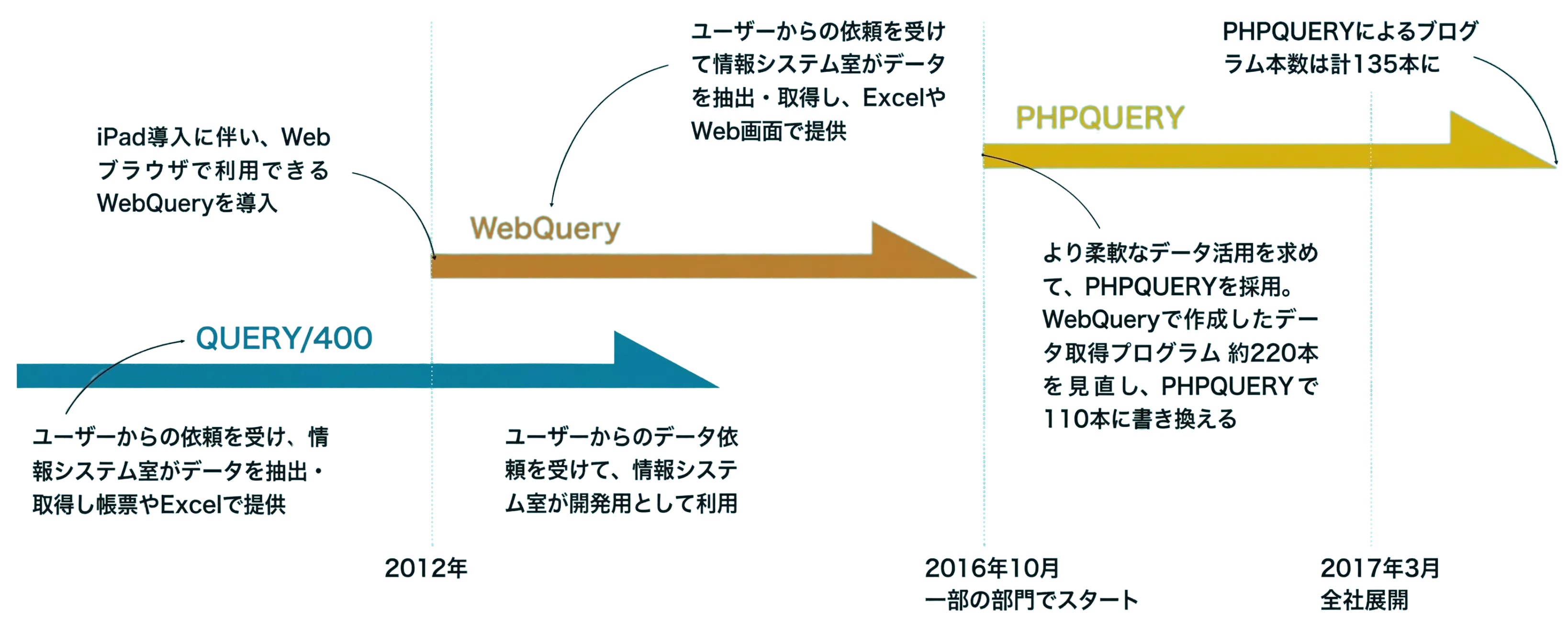 図表2：Query/400からWebQuery、そしてPHPQUERYへ